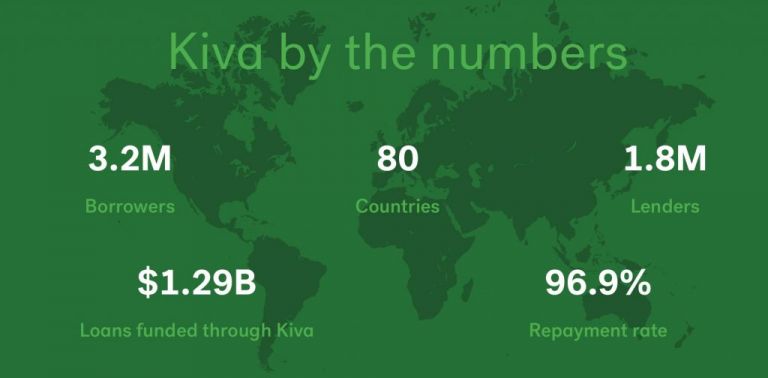 Photo of kiva.org lending organization